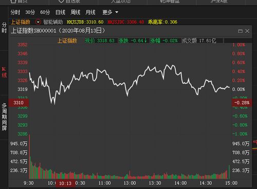 今天股市还能收上来吗，红盘报收有没有啊