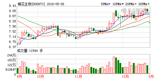梅花生物股票业绩好吗？不知能涨到几元