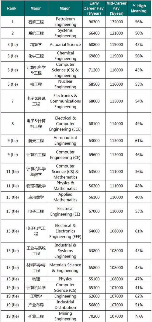 专业和学历对未来收入有多大影响 某些专业本科生赚得比博士多