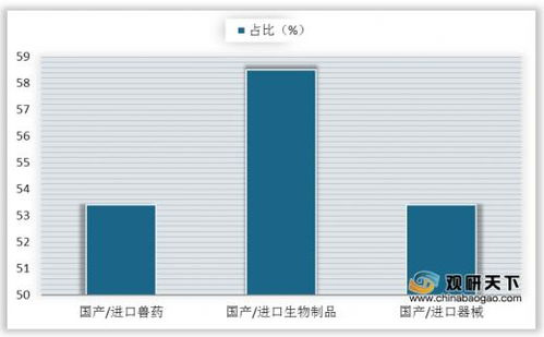 规范政策推动我国宠物医疗行业发展 本土宠物药企研发力待提升