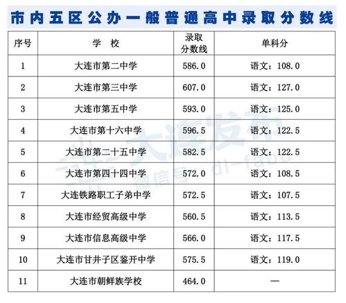 刚公布 2021大连中考分数线第二波