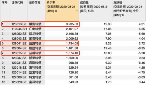 正股的换手率最高可达到多少?最底是多少?正常是多少?