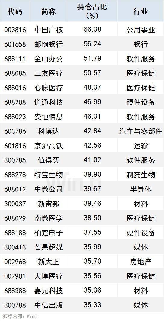 公募基金二季度持仓变化解读 三只牛股持仓市值均超500亿