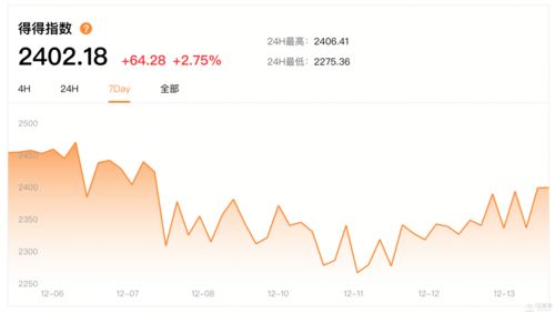 全球数字货币总市值较上周下跌约3.95 12.08 12.13