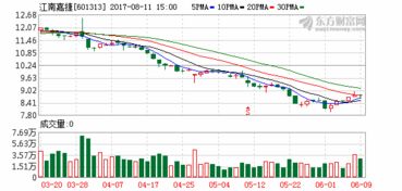 江南嘉捷停牌前走势没几个人拿得住