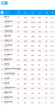 榜单 全国普通高校分省微信公号排行榜 中国青年报出品