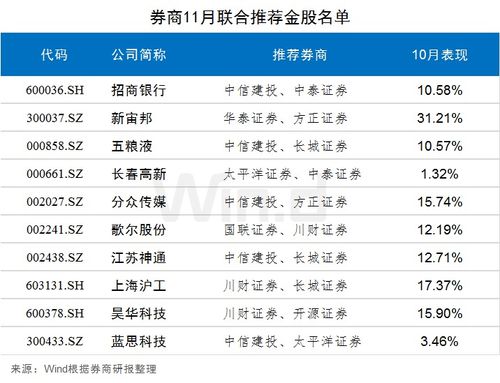 十月份券商金股揭晓：热门板块曝光