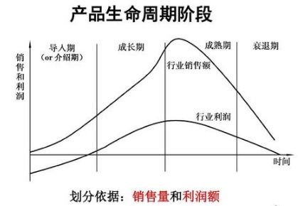 企业研究产品生命周期的目的及意义是什么 