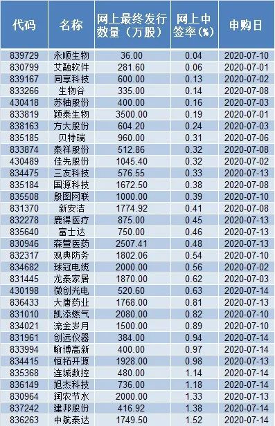 新股发行网上中签率0.0474%