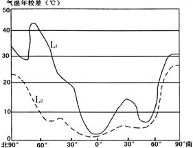 为什么在同纬度地区，陆地比海洋气温年较差大?？