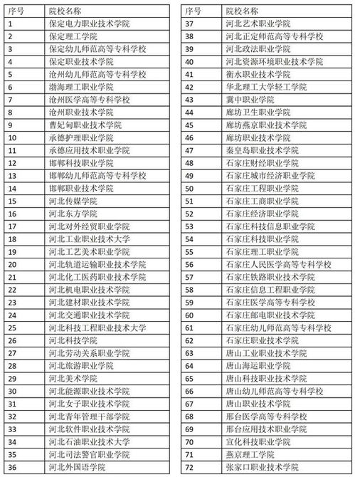 2022河北单招学校分数线排名 2022年河北单招公办学校分数线