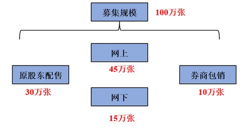 证券中的承销、包销与分销是什么概念？