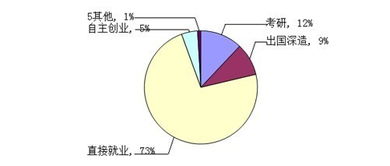 广告设计专业就业现状调研与分析