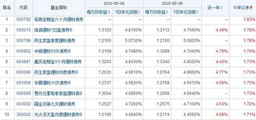 2018年5月9日理财型基金净值查询 理财型基金净值排行前十 