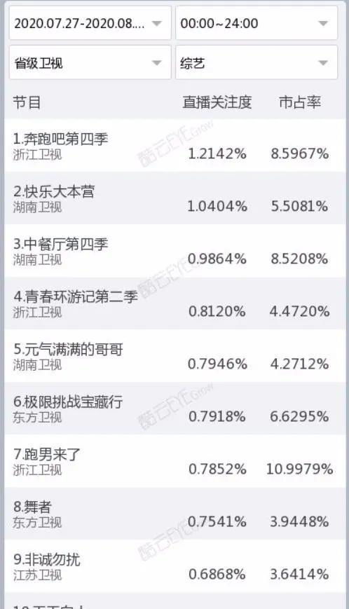 年度综艺收视纪录又破,爆款剧数据全面领先,暑期档高潮来了