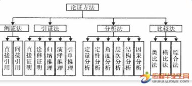 毕业论文的论点论据逻辑性要求