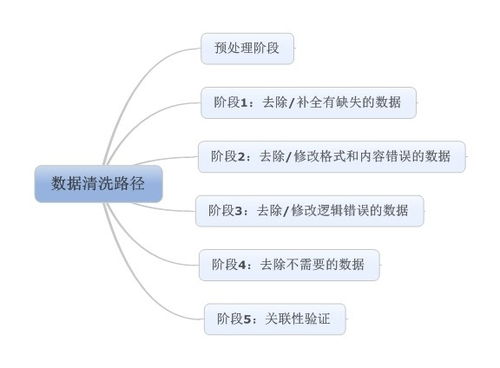 关于数据清洗的步骤及方法的理解