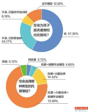 近六成受访家长支持暑期校内托管 建议聘用大学生参与进来