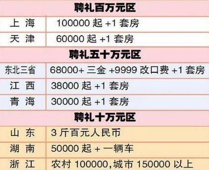 现在为什么社会上适婚人会存在那么多单身狗 到底我国各地彩礼嫁妆各需要多少