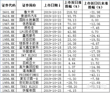 新股上市首日*换手率是多少合适