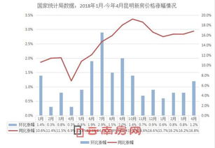 房价上涨中提到的环比和涨幅是什么意思