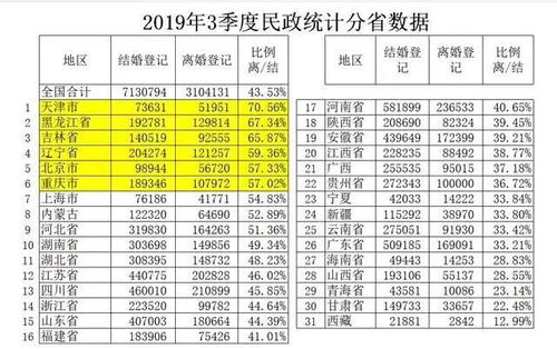 女方主动提离婚概率超50 ,而原因,无非是男人缺了这三样东西