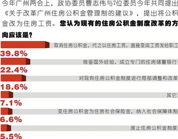 调查 过半人未取过公积金 四成人盼改发住房工资