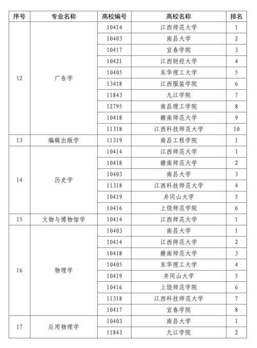 江西高校本科专业综合评价结果出炉 快来看看你的专业排第几