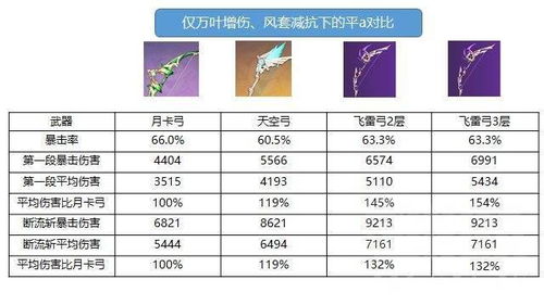 原神 个人圣遗物情况下的,月卡弓 天空弓和飞雷弓的数据对比