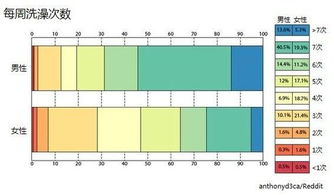 哪国人最爱干净 美国人洗澡频率远超中英日 