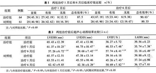 美托洛尔在慢性充血性心力衰竭治疗中的临床观察 