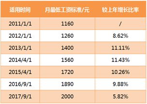 最低投资多少