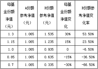 分级基金杠杆倍率计算公式是什么？