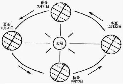 你还记得地理老师怎么讲 秋分 吗 这些关于秋分的地理知识,你知道吗