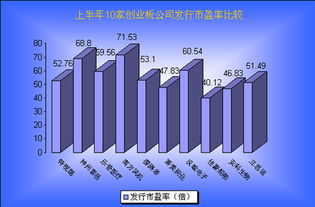 买新股要开通创业板吗