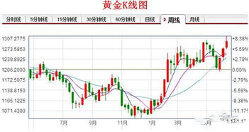 为什么实体店的黄金已经420块钱一克而股票市场的黄金才380多还不到400？