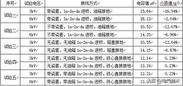 电压互感器介质损耗角负值问题的研究