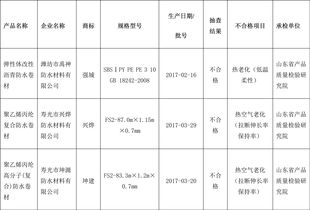 山东质监局 潍坊禹神等3家企业3批次建筑防水卷材产品不合格 