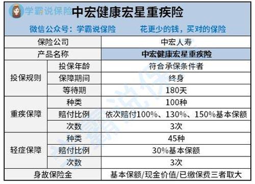 中宏健康宏星升华版保险产品计划能不能买 保障责任包括啥 (中宏宏星保险条款最新消息)