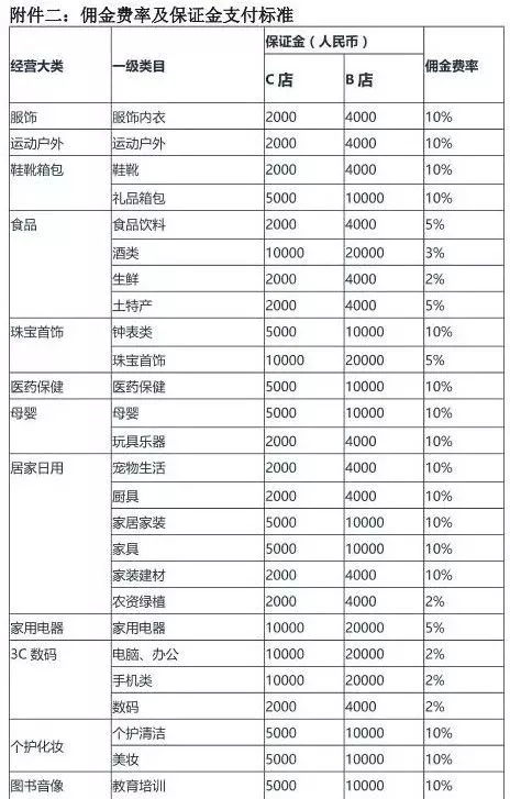 抖音小店卖出去一单平台怎么抽成 佣金比例是多少 就像天猫有的类目收取3 的佣金一样吗