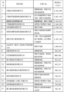 中国乳业行业百强企业有哪些公司？急急急急急急急！