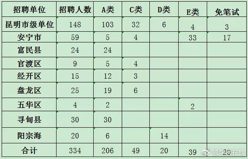 昆明市第二批事业单位招聘ACDE类考什么