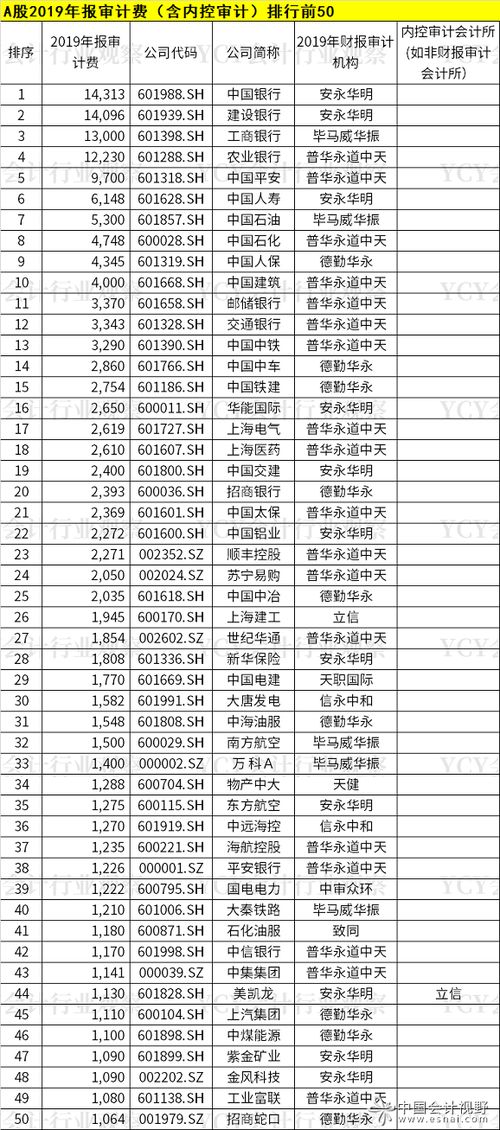 年报中怎么看的出审计费用