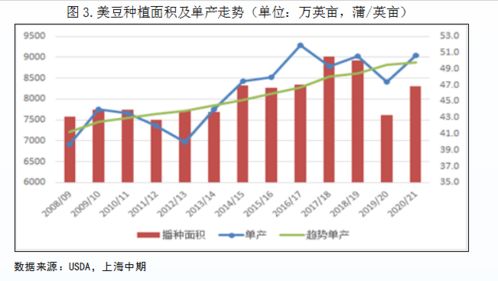 大豆期货的投资价值怎么样