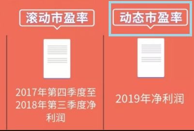 请教静态市盈率与动态市盈率的关系？