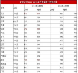 北大清华录取分数线 2021清华北大各省录取分数多少