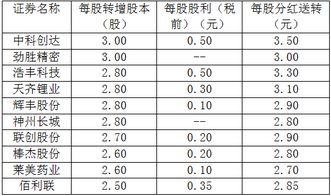 上市公司在年报中拟10转增几一般什么转呢?