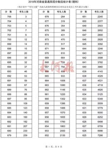 历年河南省高考填报时间(2021年河南高考分数线一分一段表)