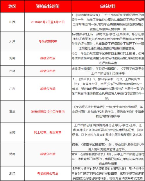 收藏 2017一级建造师考后资格审核地区汇总 