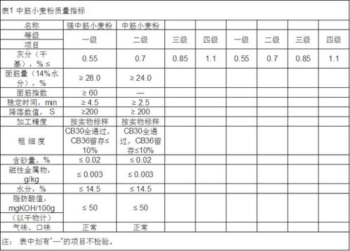 面粉按国家标准需要测哪些项目以及标准 